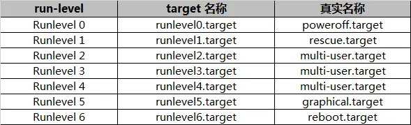 target 与 run-level 的对应关系