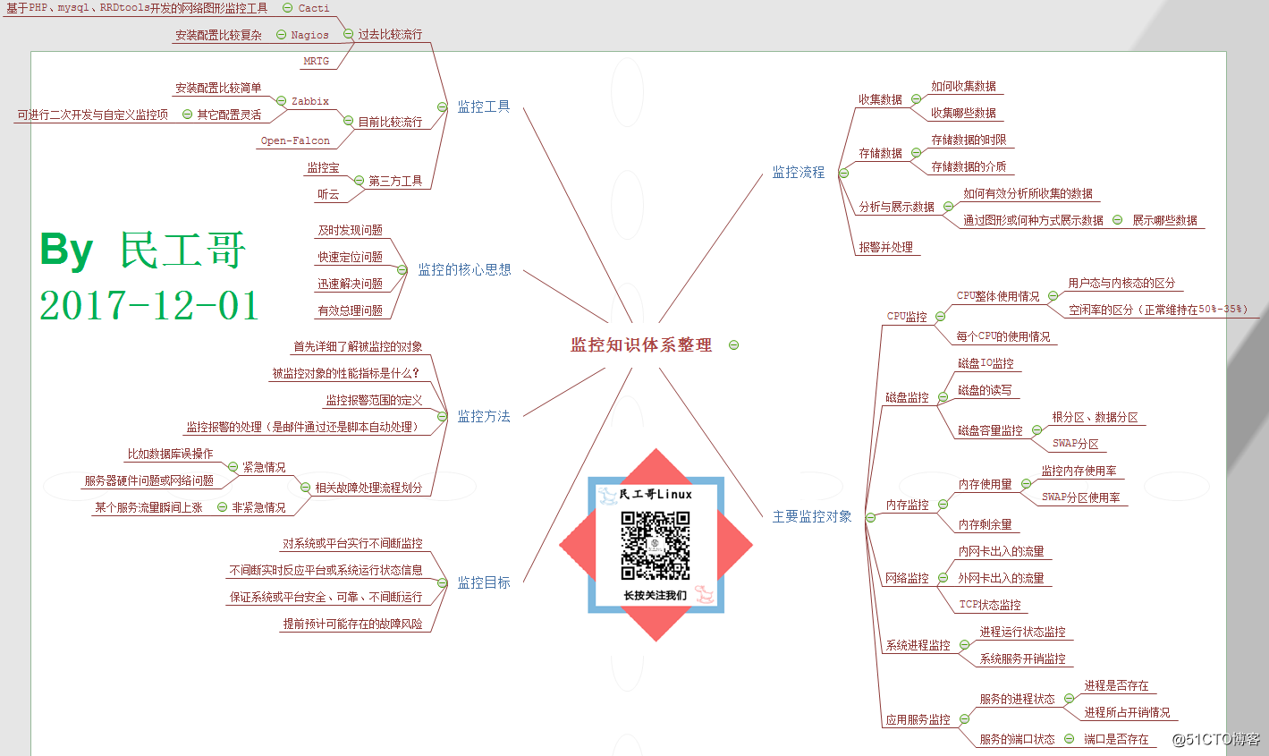 监控技术知识体系整理