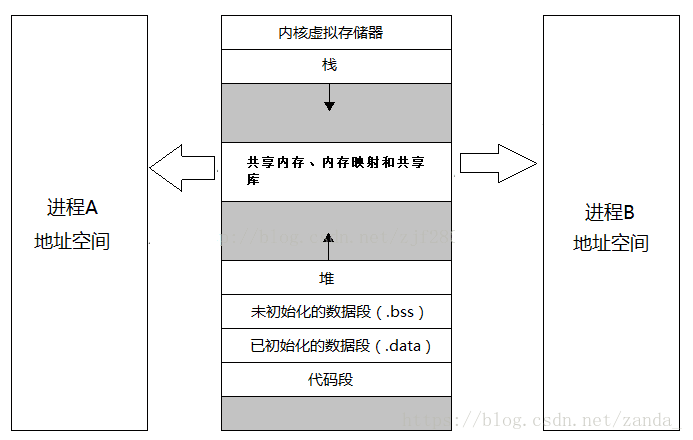 共享内存示意图