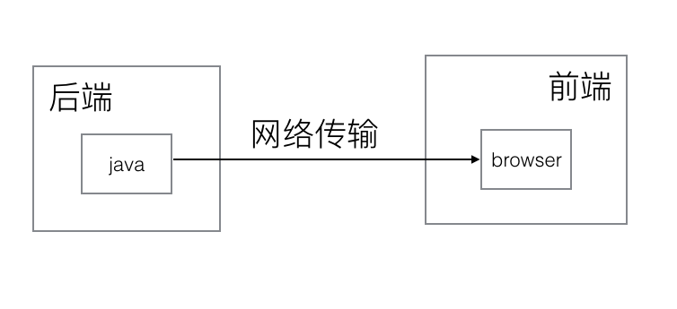 前后端定义