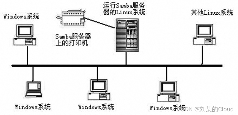 网络服务-SAMBA插图1 网络服务-SAMBA