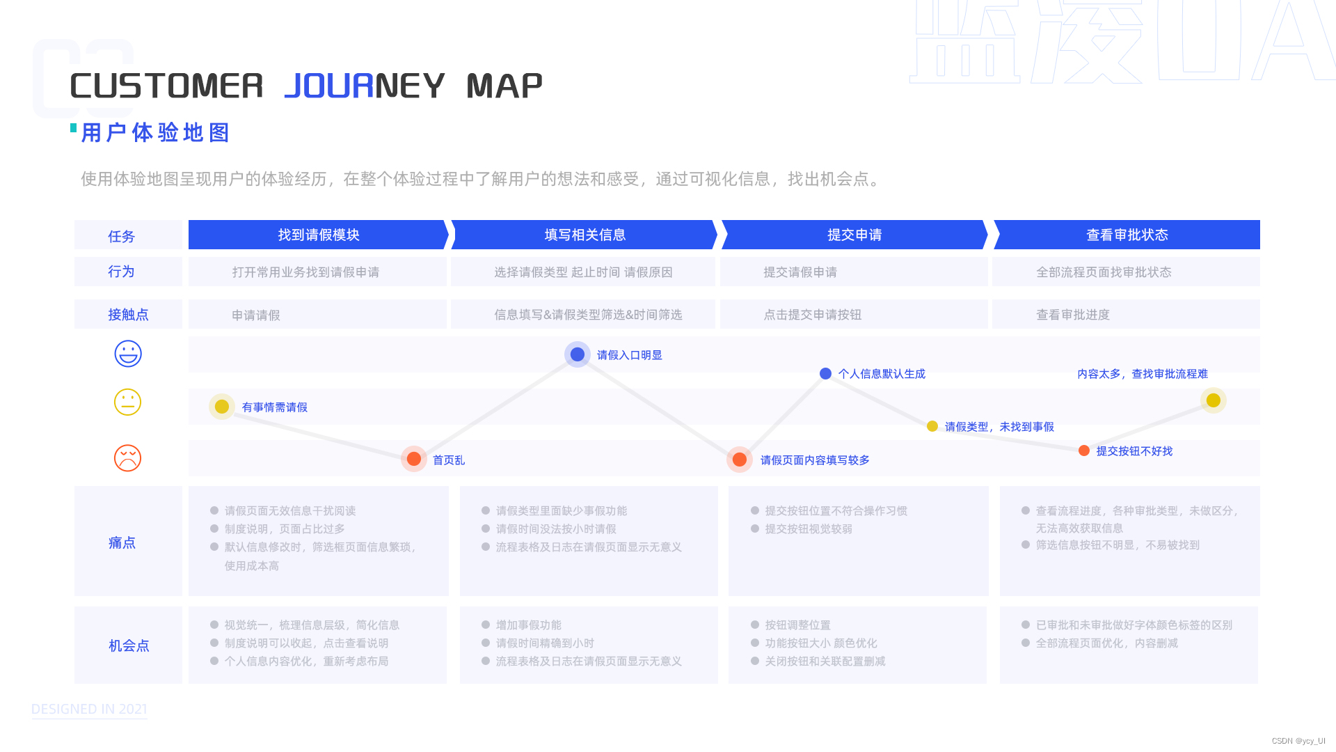 ui设计师如何理解用好用户体验地图_ui设计用户体验地图-CSDN博客