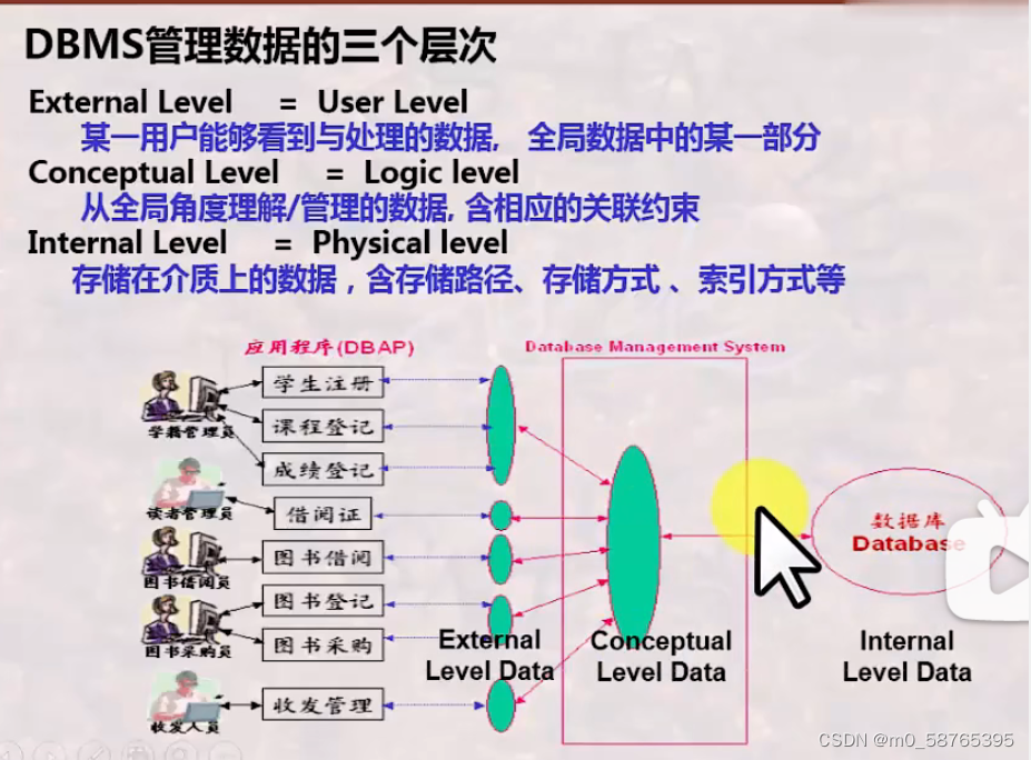 第二讲 数据库系统的结构抽象与演变_数据库抽象-CSDN博客