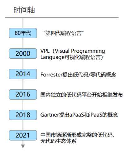 终于有人把“低代码”说清楚了！