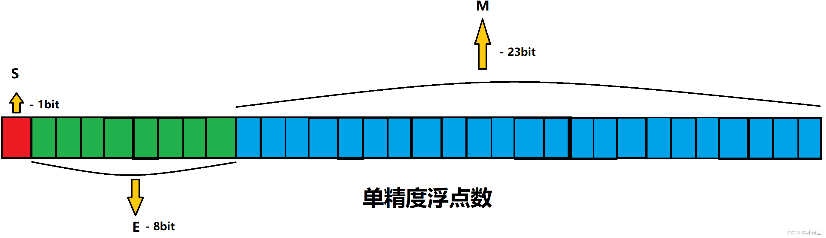 浮点数,浮点数取值范围的大小由什么决定 浮点数,浮点数取值范围的大小由什么决定