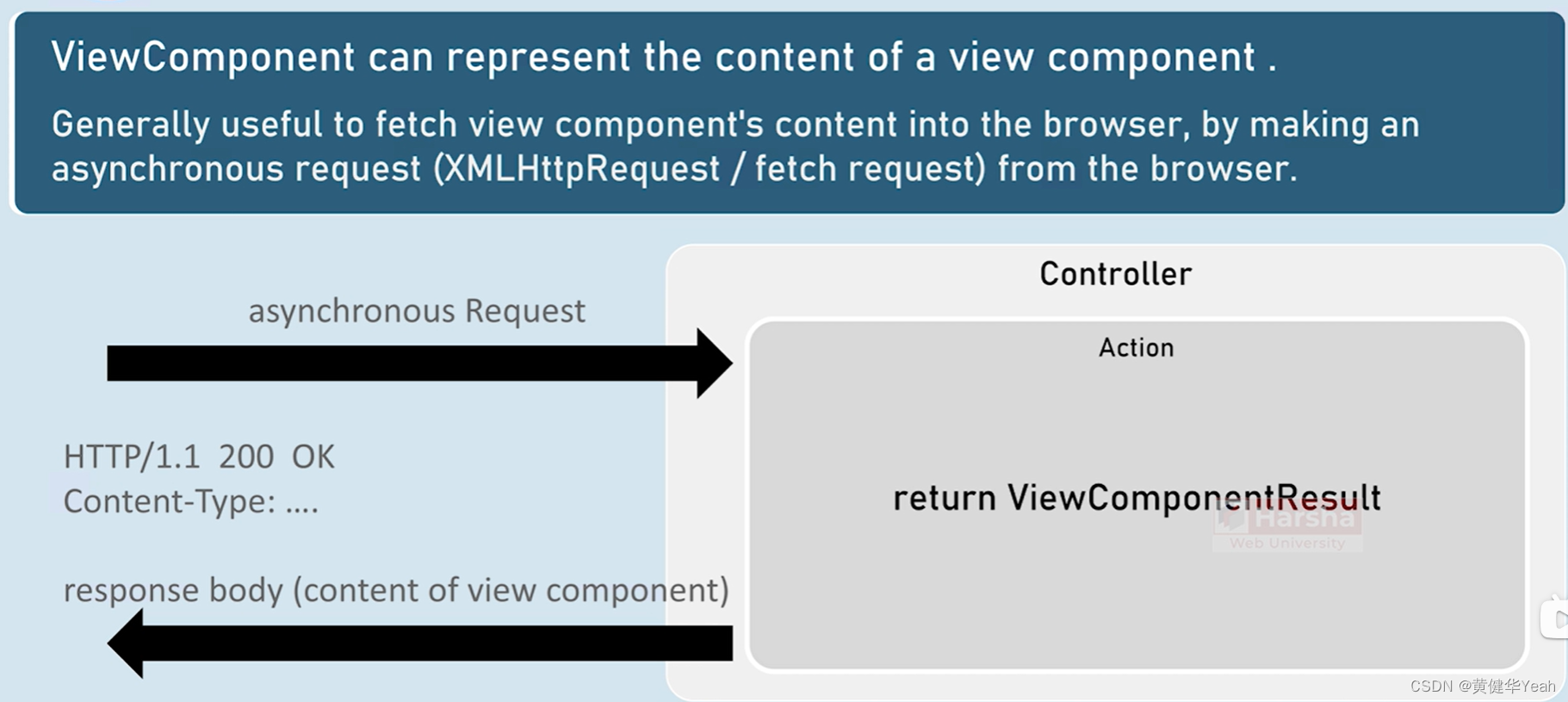 101 ViewComponentResult-CSDN博客