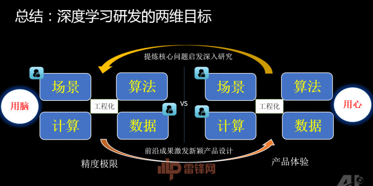 360副总裁颜水成博士:技术与产品并重，1×1卷积让深度学习更出彩 | CCF-GAIR 2017