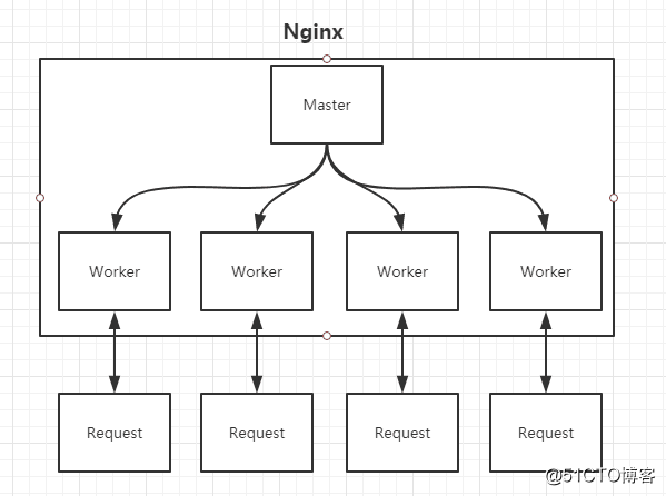 深入浅出Nginx