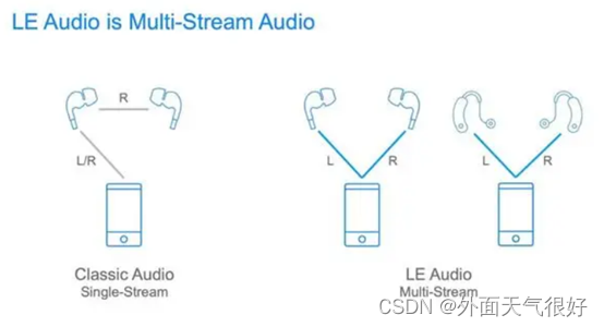 LE AUDIO介绍-CSDN博客