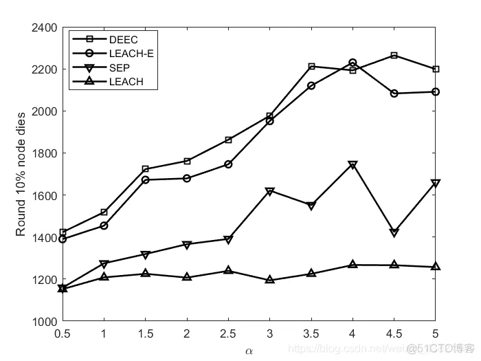 异构无线传感器网络分布式节能分簇算法的设计(DEEC)_分布式_12