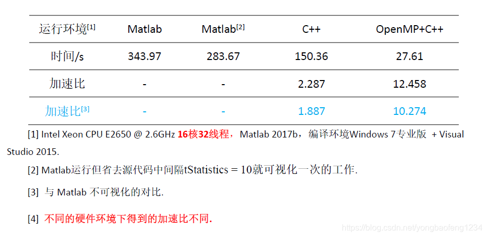 Matlab，C++，OpenMP+C++效率对比