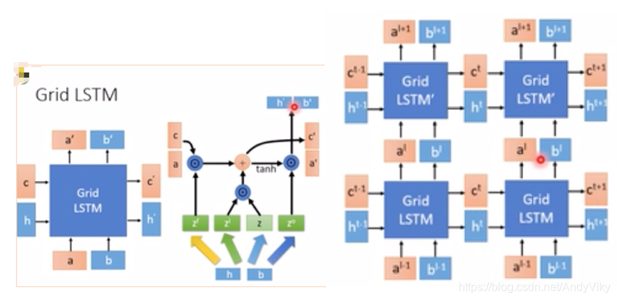 Grid LSTM