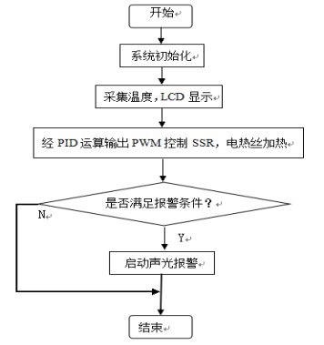 基于PID的单片机温度控制系统设计