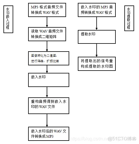 【信号处理】基于小波变换的音频水印嵌入与提取matlab源码_音频水印