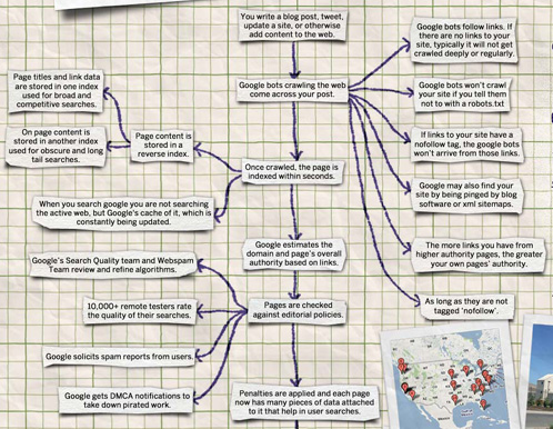 谷歌如何找到并收录你上传的内容?