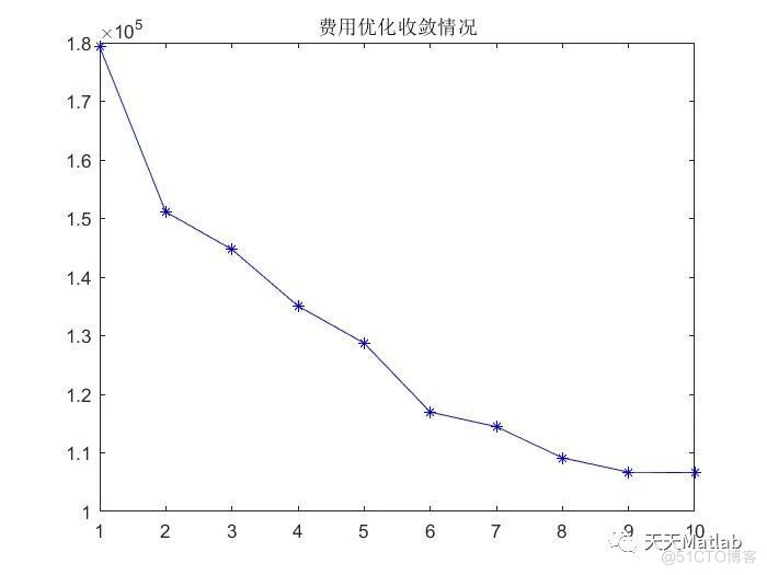 【VRP问题】基于遗传算法求解带容量的车辆路径规划问题(优化目标:运输成本)附Matlab代码_无人机_02