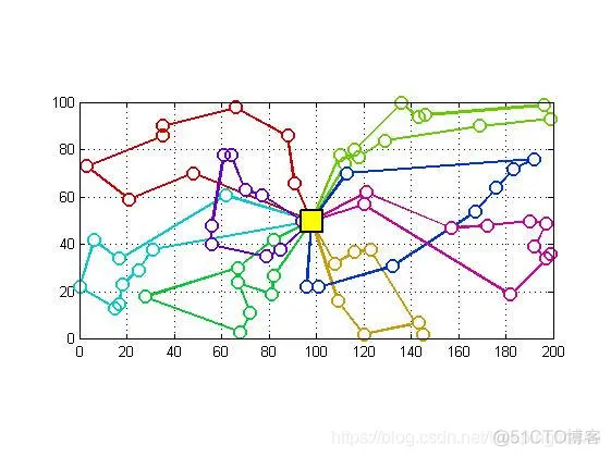【VRP问题】基于matlab模拟退火算法求解带容量的VRP问题(多车型)_模拟退火算法_05