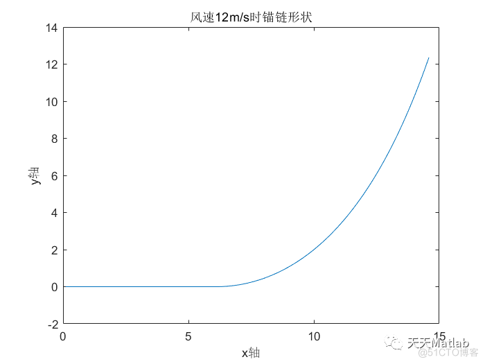 基于力学分析的系泊系统设计附matlab代码_路径规划_09