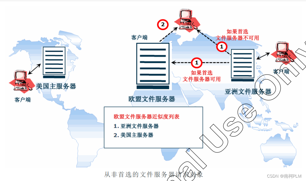 从非首选的文件服务器请求对象-CSDN博客