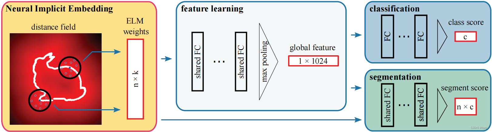 【论文笔记】Neural Implicit Embedding for Point Cloud Analysis_neural ...