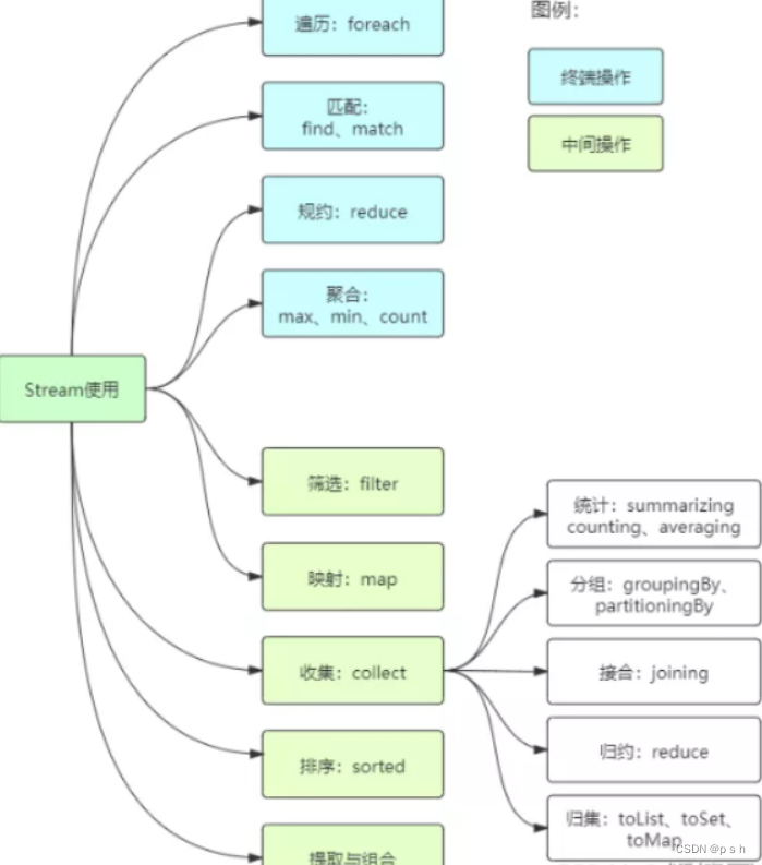 Java 8 Stream API:优雅操作集合的艺术-CSDN博客