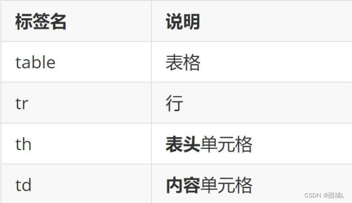 HTML表格—基本使用与表格结构标签-CSDN博客