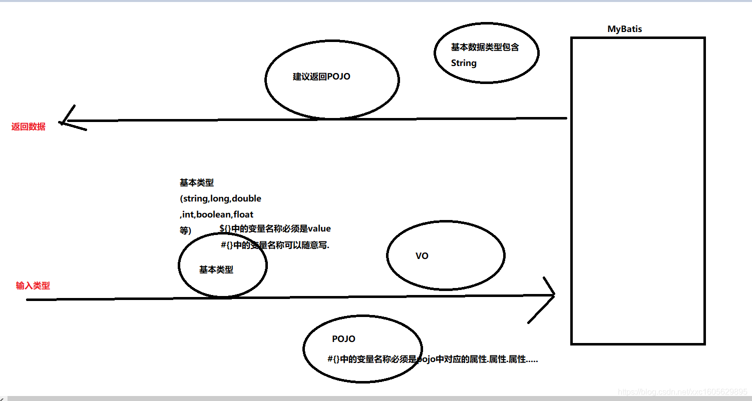 mybatis_input_output