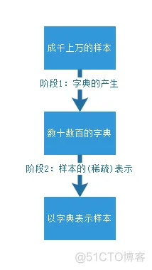 【图像去噪】基于稀疏表示实现图像去噪matlab源码_稀疏表示_04
