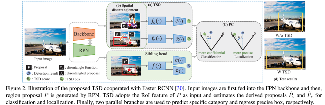 《Revisiting the Sibling Head in Object Detector》论文解读，物体检测中的解耦检测头-CSDN博客