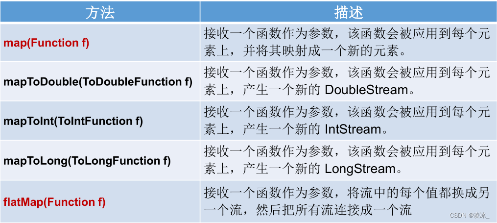 Java8 新特性强大的Stream API_java8 stream 内存-CSDN博客