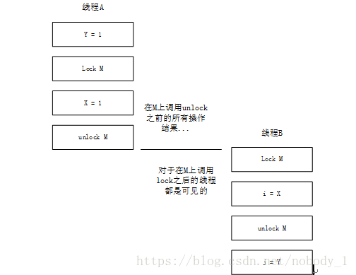 内置锁实现可见性机制