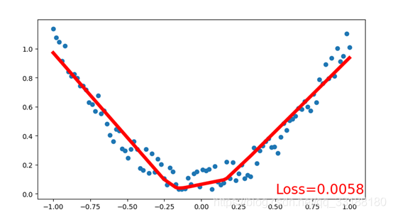 从零开始深度学习0611——pytorch入门之Pytorch 与 numpy 区别+variable+activation ...