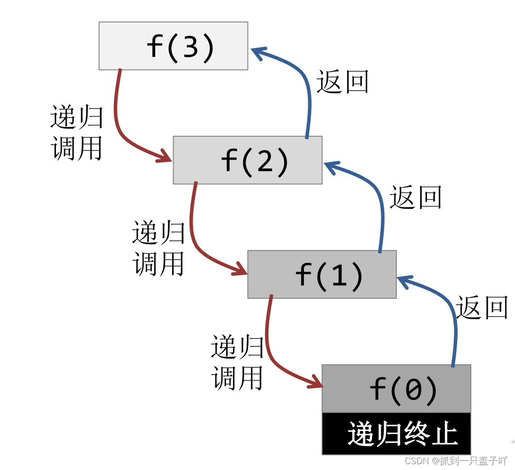 盖子的c++小课堂——第十七讲:递归-CSDN博客
