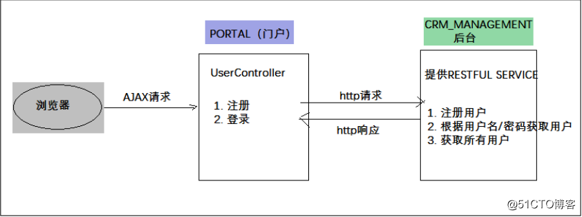 Spring REST Template 快速入门