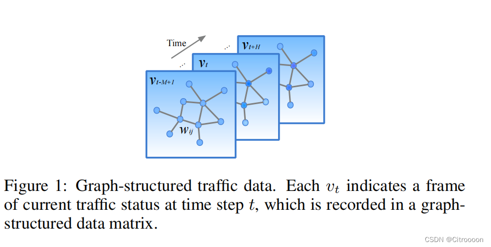 【论文】时空预测模型Spatio-Temporal Graph Convolutional Networks_spatio-temporal ...