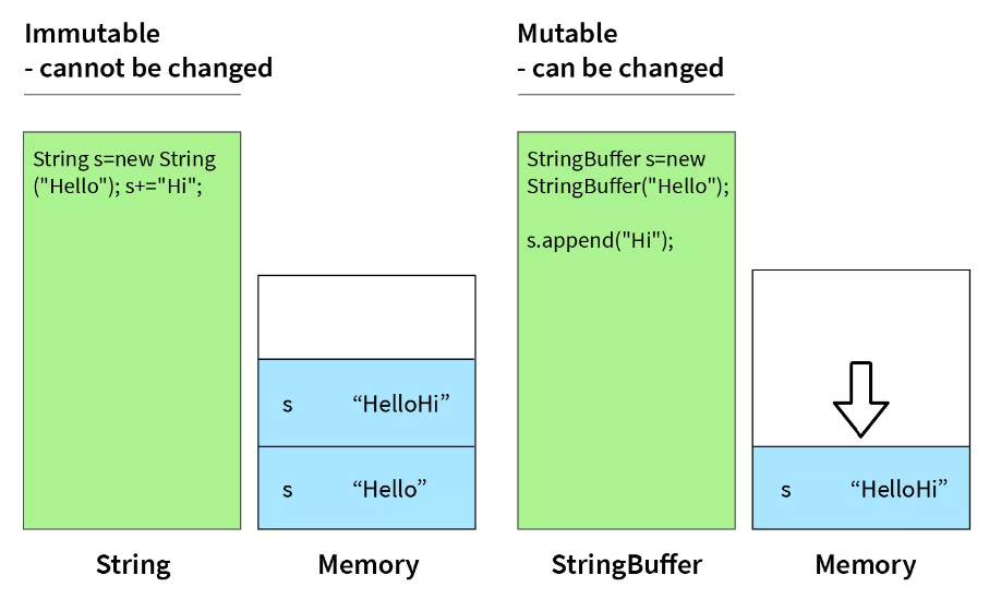 java stringbuffer getchars method explained | java... Java基础:StringBuffer类概念、构造函数、常用方法_java stringbuffer函数-CSDN博客