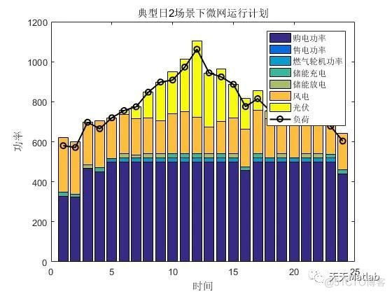 【储能优化】基于ylimp和cvx实现光风负荷储能微电网储能配置优化附matlab代码_迭代_03