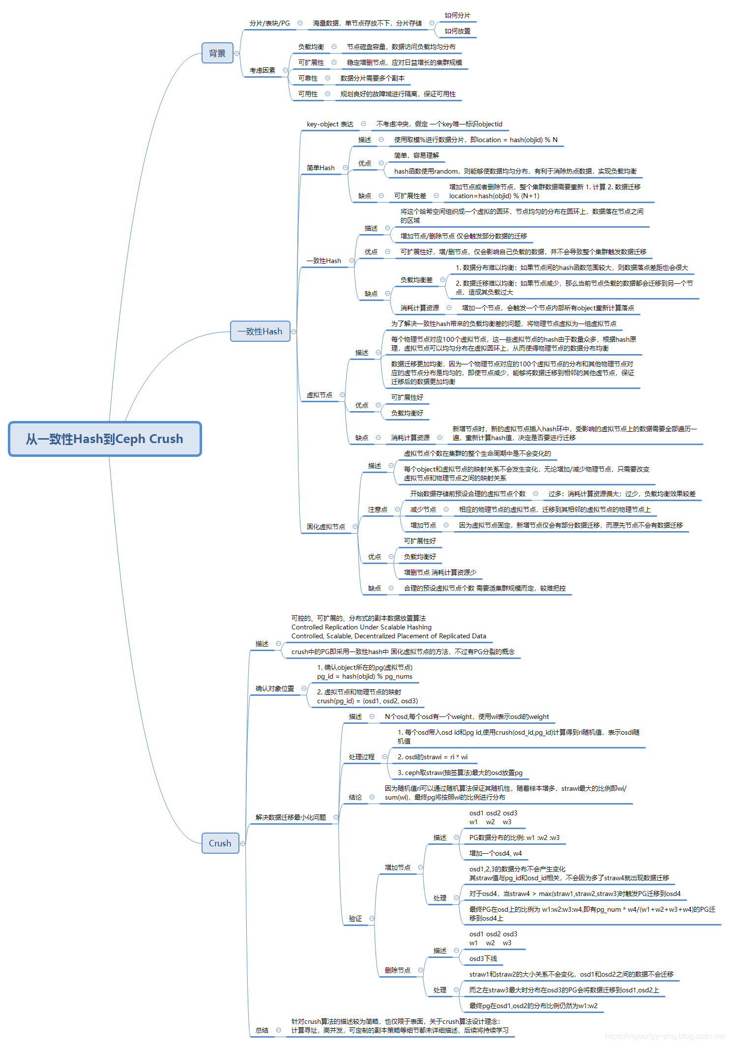 从一致性hash到ceph crush算法演进图谱（持续更新）_crush 算法演进-CSDN博客