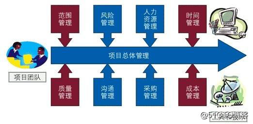 五大过程组及九大知识领域总结