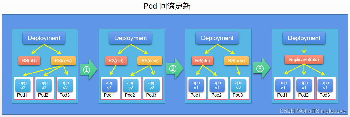 Pod 回滚更新