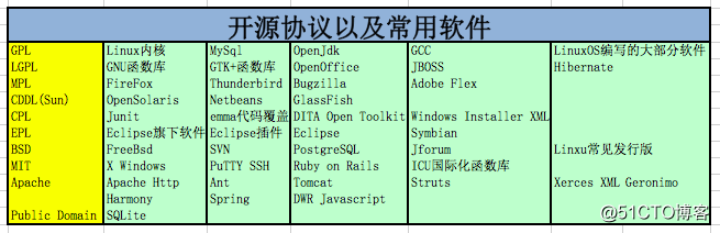 开源协议选型及对比