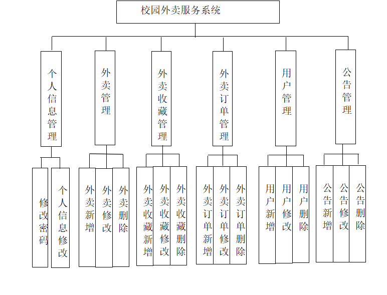 管理员功能结构图