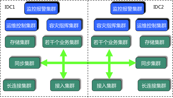 这次升级帮助QQ在2001年顺利突破100万在线用户数。随后为了支持QQ群,又将2.0升级到2.5,增加了QQ群服务器和群贴图服务器。