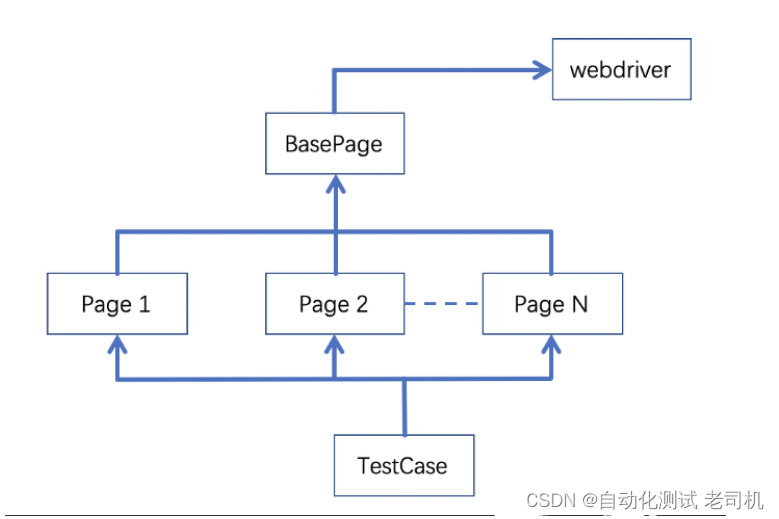 Api Pom selenium基础 —— UI自动化测试之POM设计模式(上)-CSDN博客