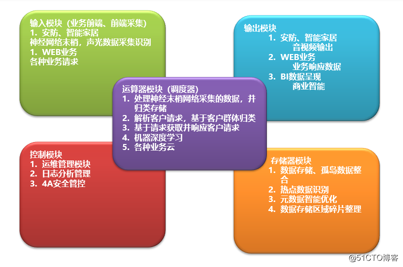 第一天计算机基础知识