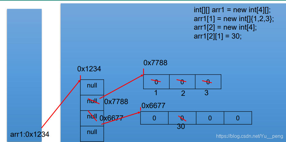 二维数组内存解析