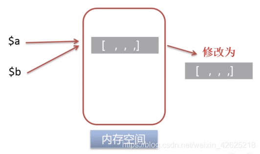 变量b引用了变量a