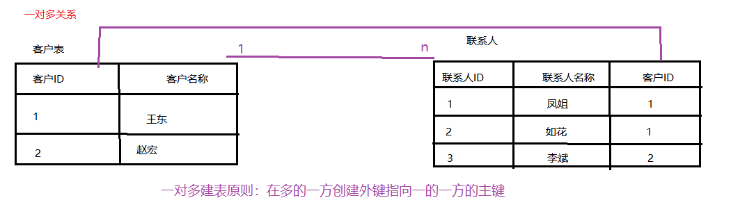 一对多建表原则