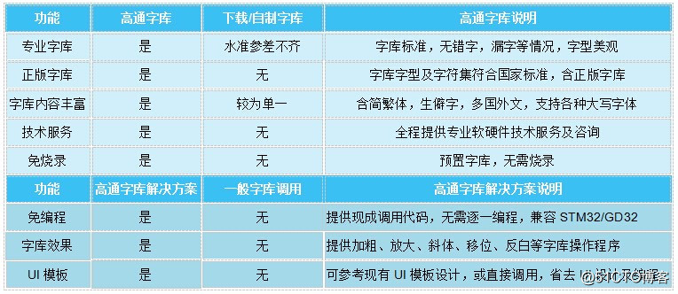 高通MP3、音响点阵字库解决方案