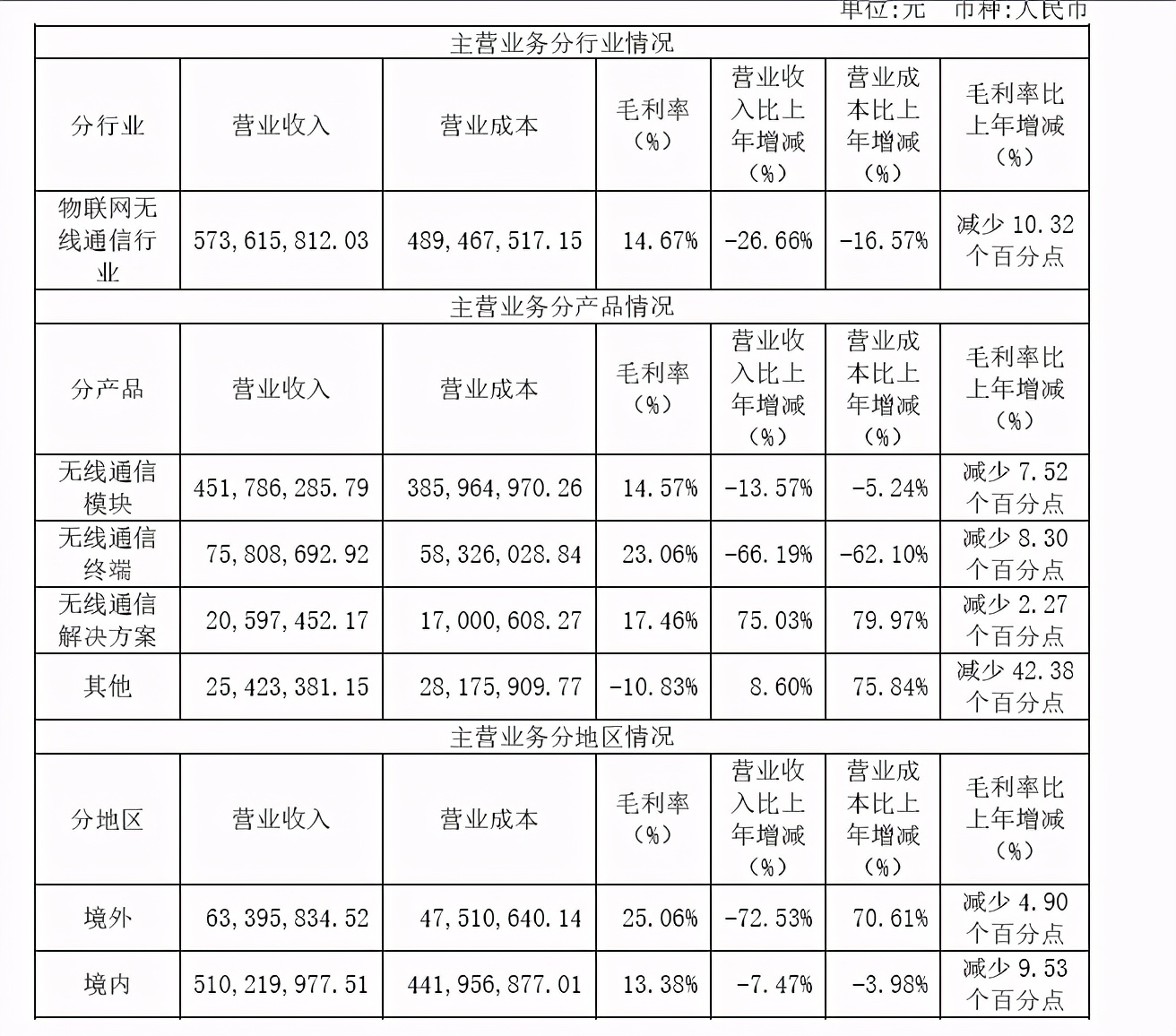去年车载终端营收下滑近7成，有方科技的车联网困局